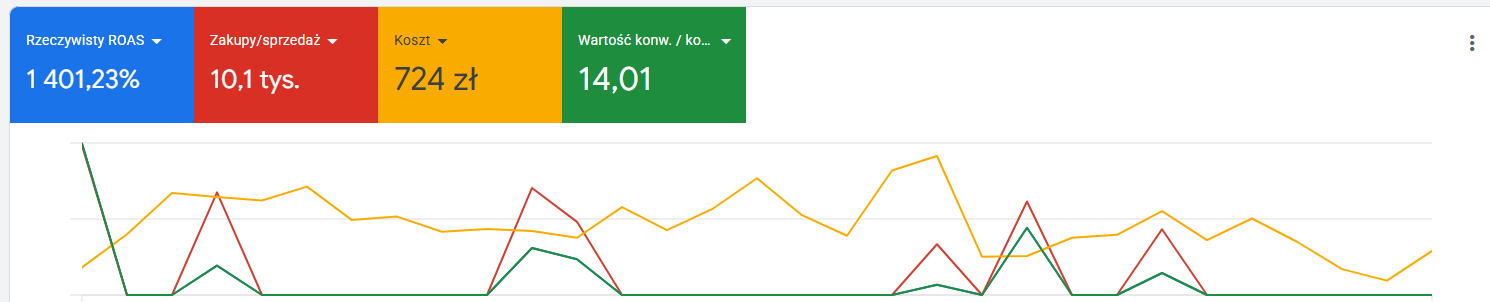 Wyniki Google Search - ROAS 1401%